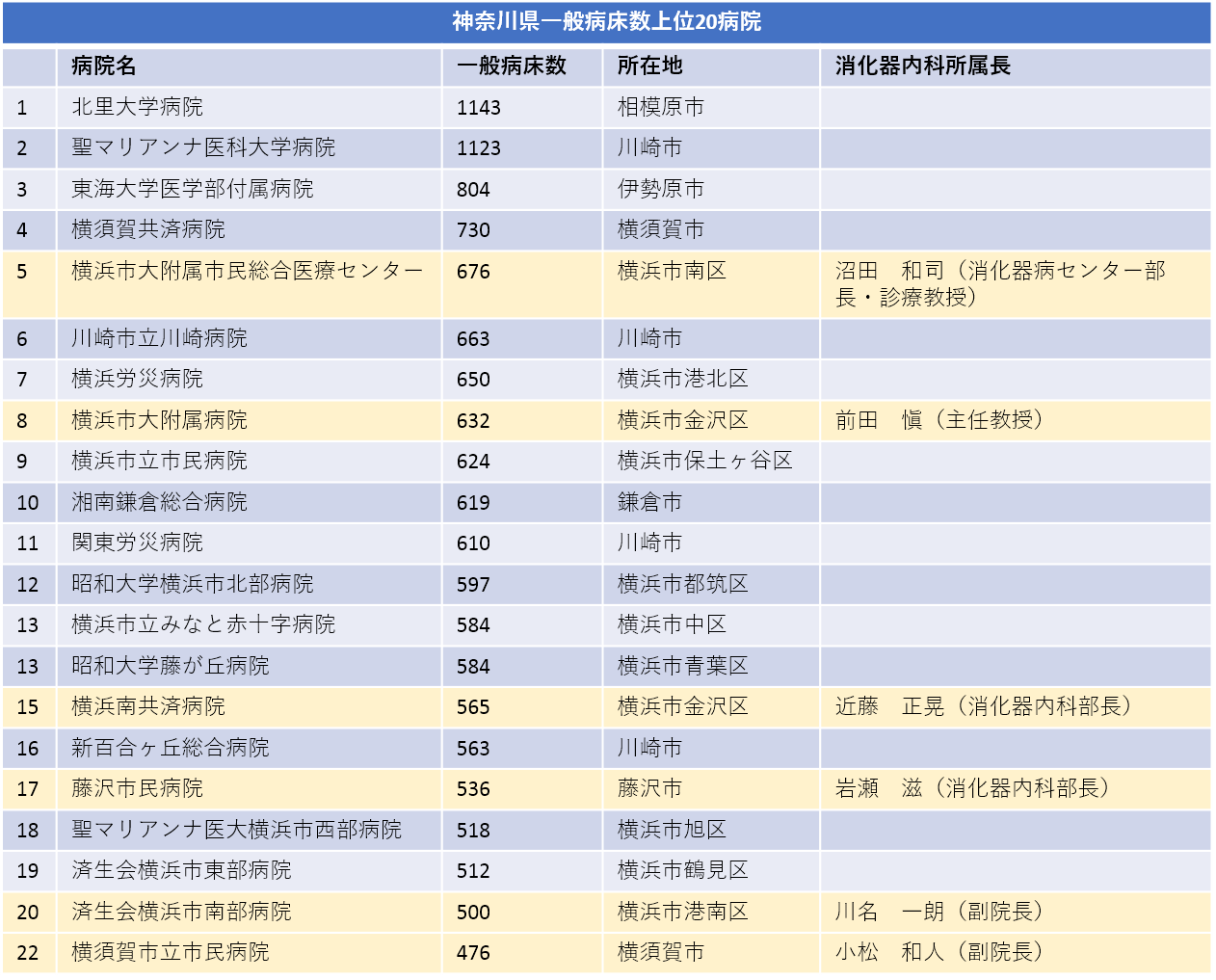 神奈川県一般病床数上位20病院